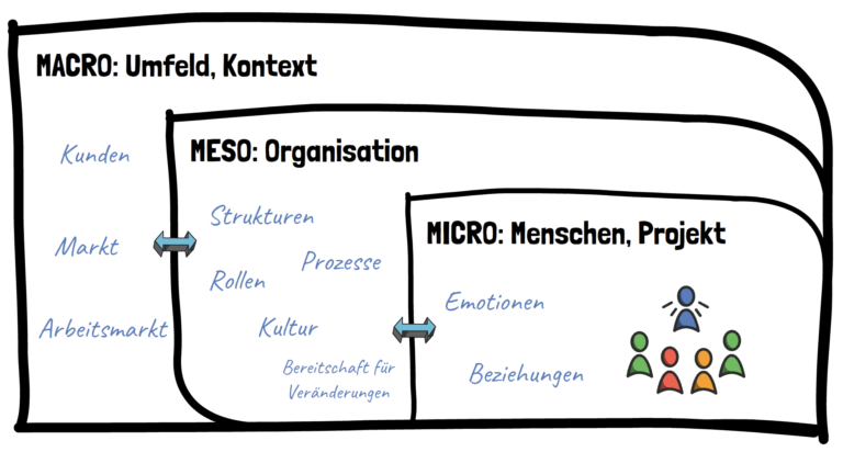 Darstellung von drei Ebenen: Macro, Miso und Micro nach Glasl